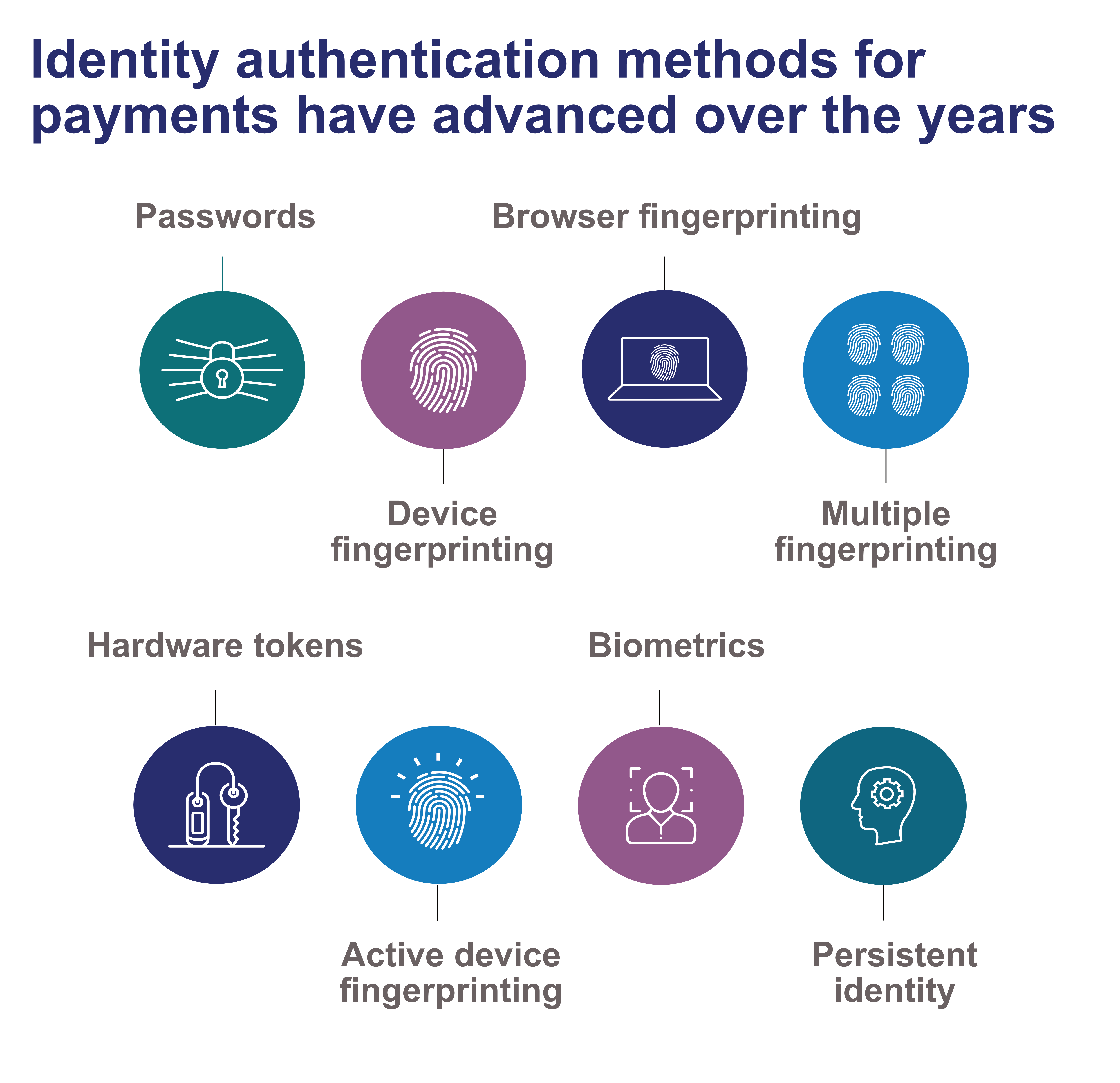 Identity authentication methods Biometrics
