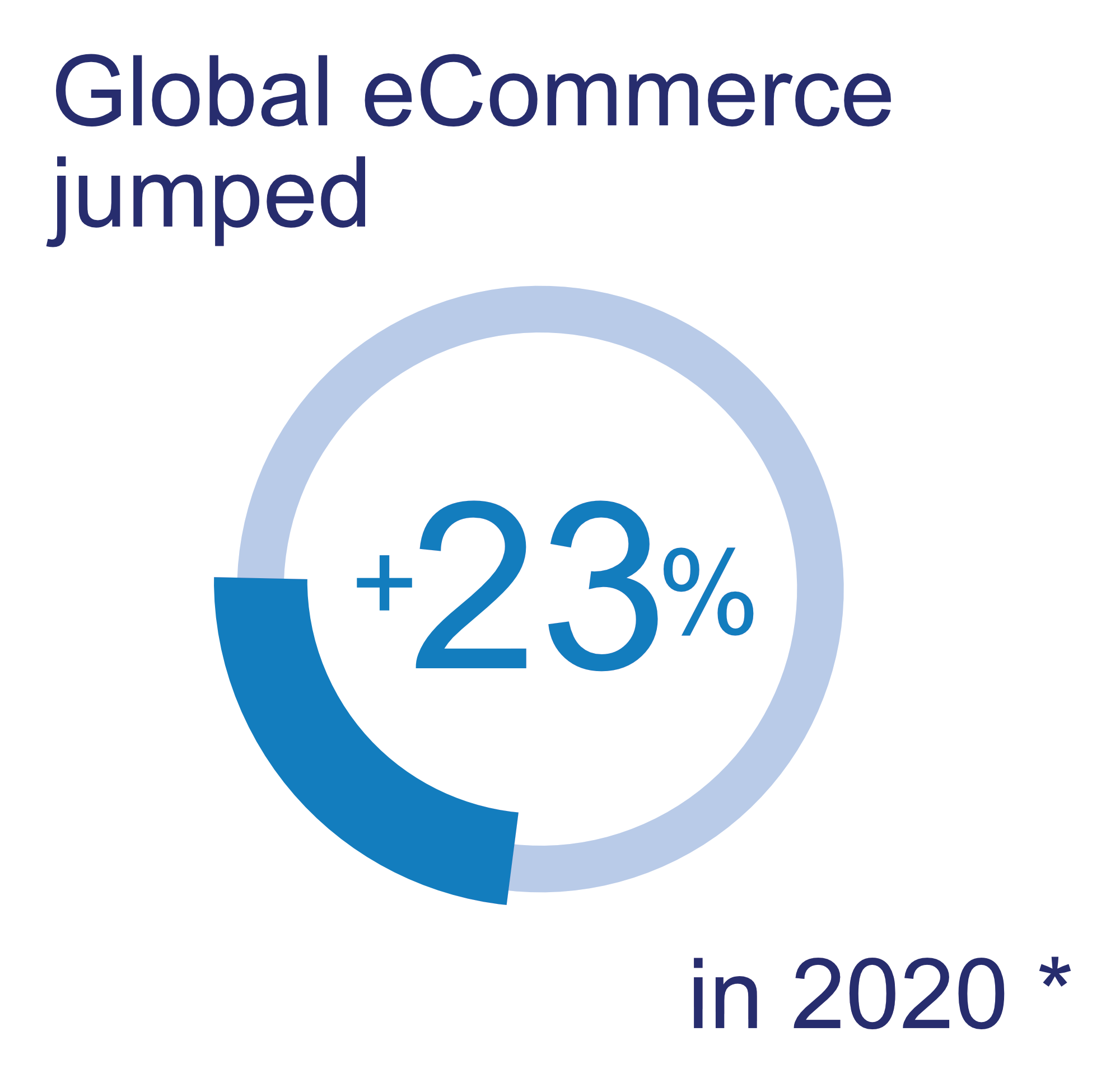 Global eCommerece jumped +23% in 2020