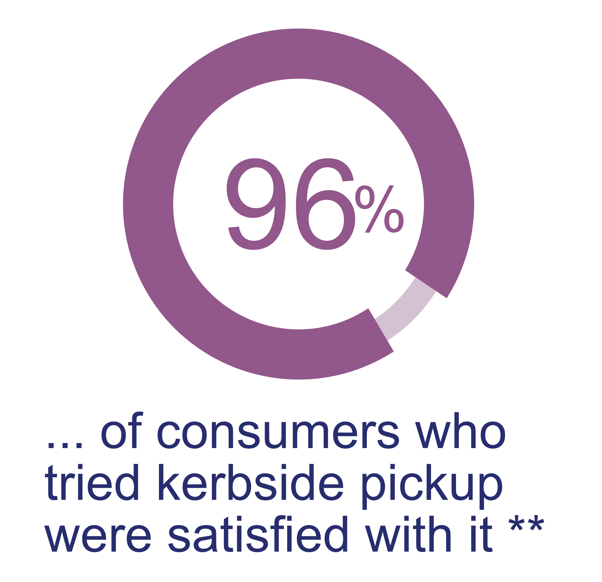 96% of consumers who tried kerbside pickup were satisfied with it