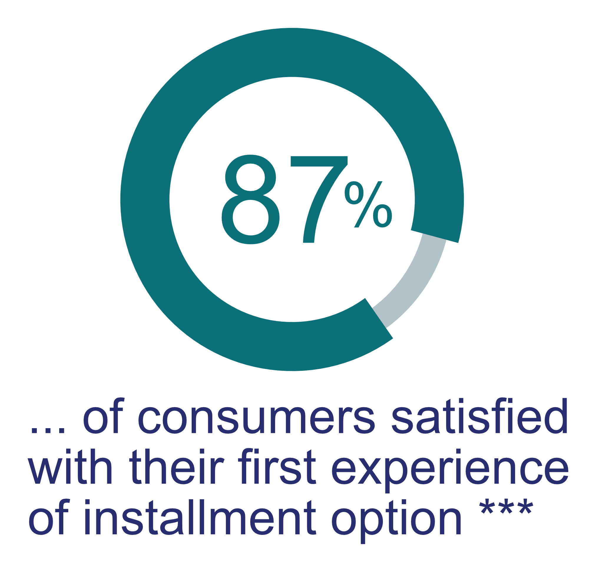 87% of consumers satisfied with their first experience of installment option