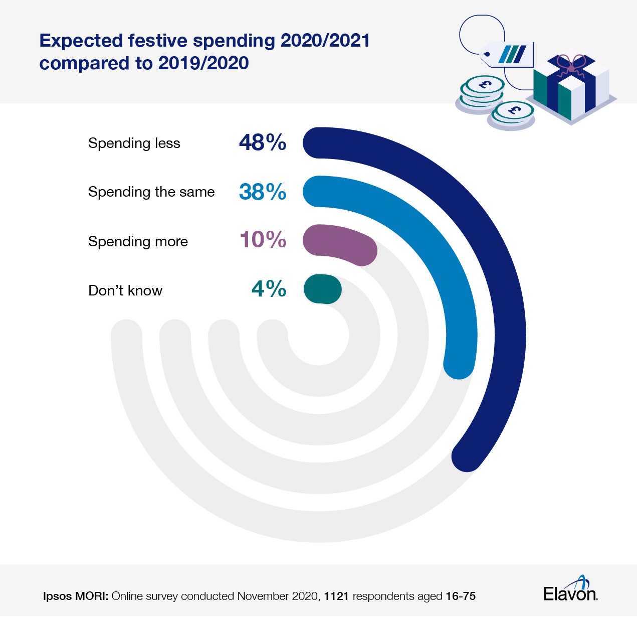 Elavon_Ipsos Survey Phase 3_V02_English_HP Elavon expected festive spending 2020/2021 UK