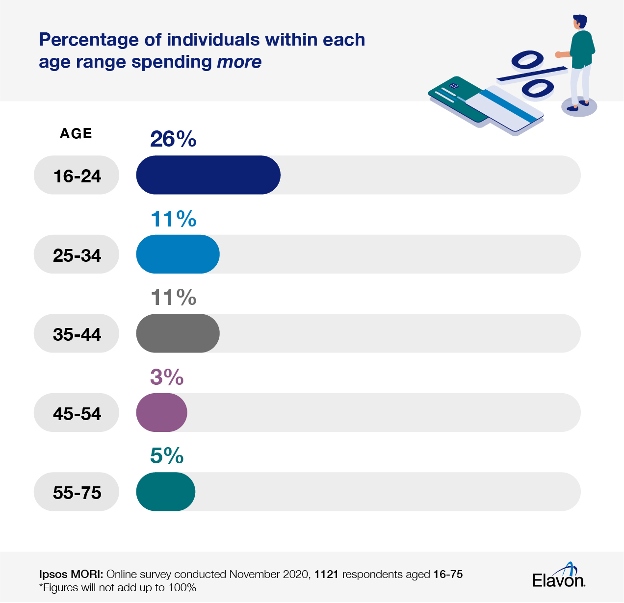 Elavon_Ipsos Survey Phase 3_V02_English_HP Elavon percentage of individuals spending more UK