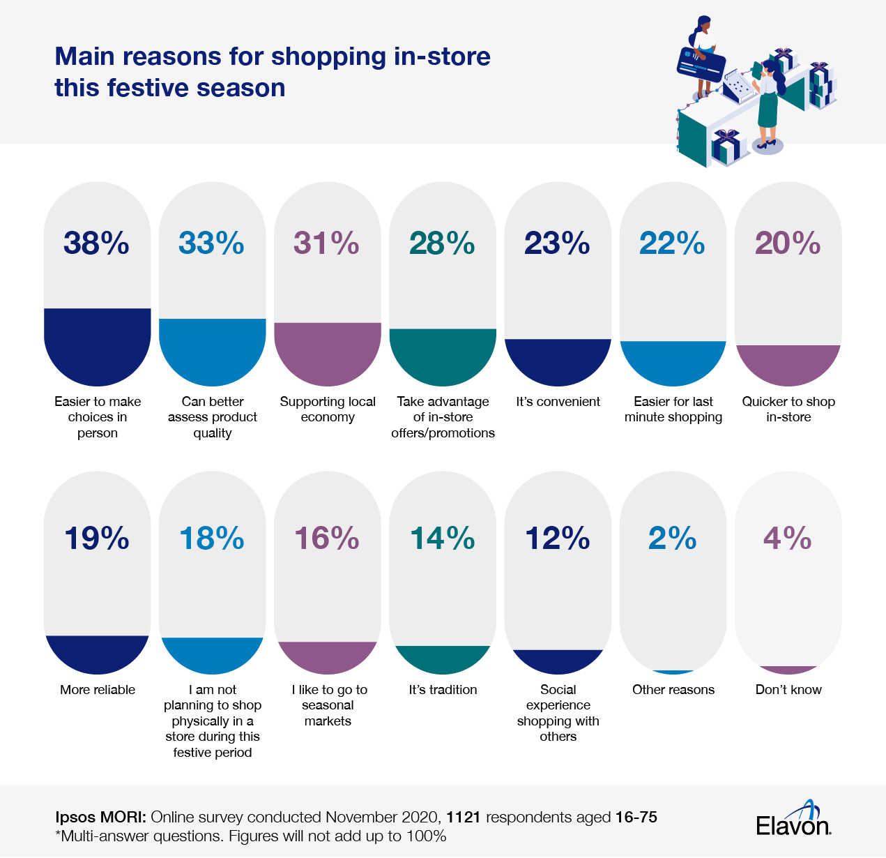 Elavon main reasons for shopping in-store at Christmas UK