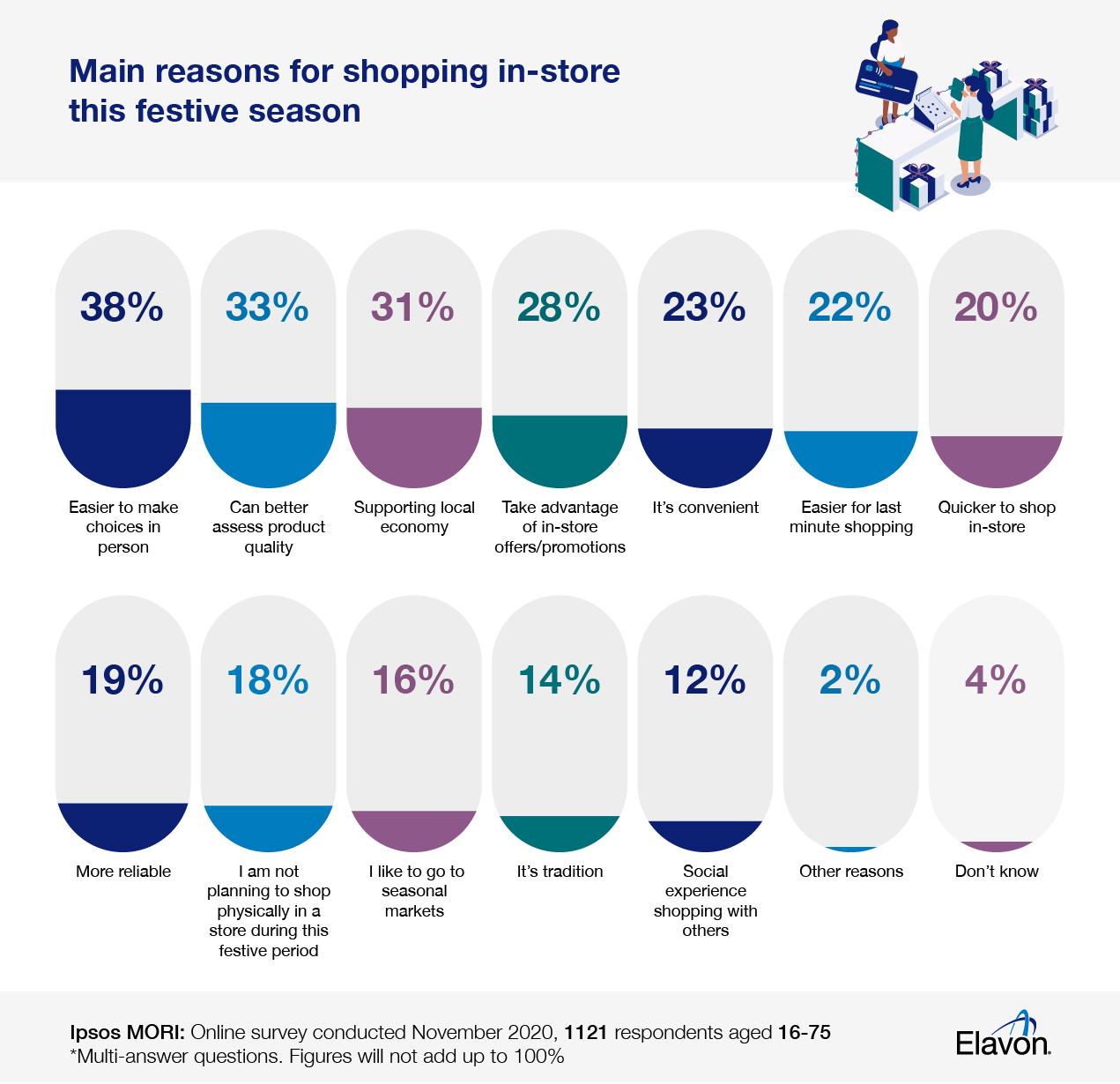 Elavon_Ipsos Survey Phase 3_V02_English_HP Elavon main reasons for shopping in-store at Christmas UK