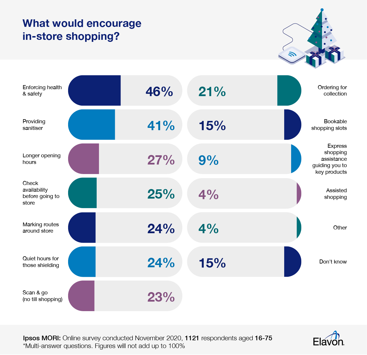 Elavon_Ipsos Survey Phase 3_V02_English_HP Elavon what would encourage in-store shopping UK