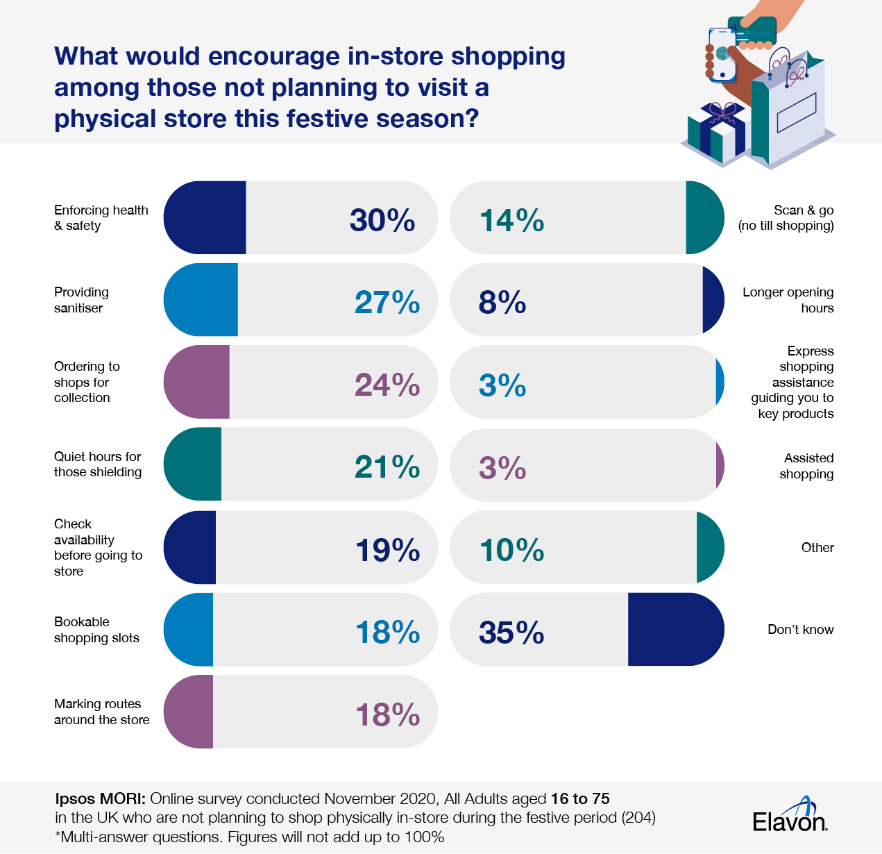 Ipsos in store shopping Elavon incentives to visit physical stores UK