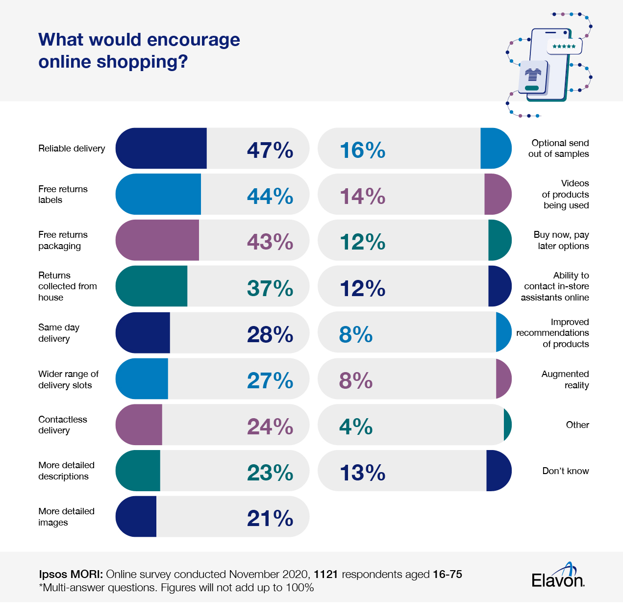 Elavon_Ipsos Survey Phase 3_V02_English_HP Elavon what would encourage online shopping UK