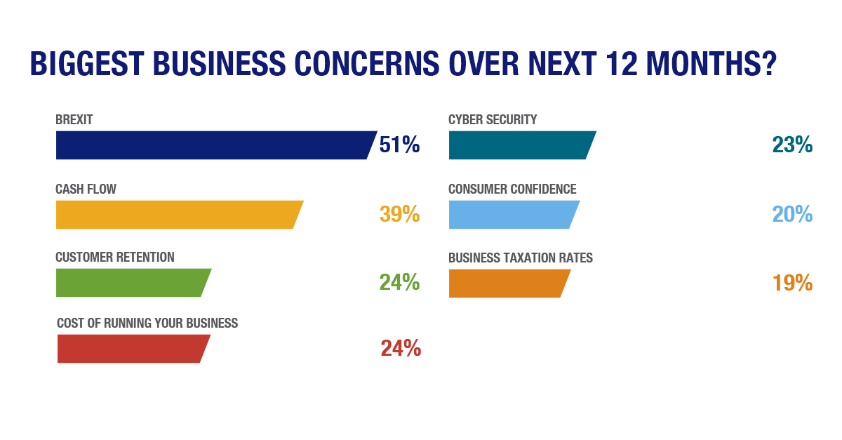 Biggest business concerns over next 12 months Biggest business concerns over next 12 months