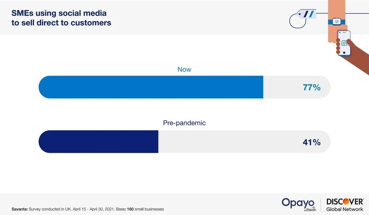 SMEs using social media to sell direct to customers
