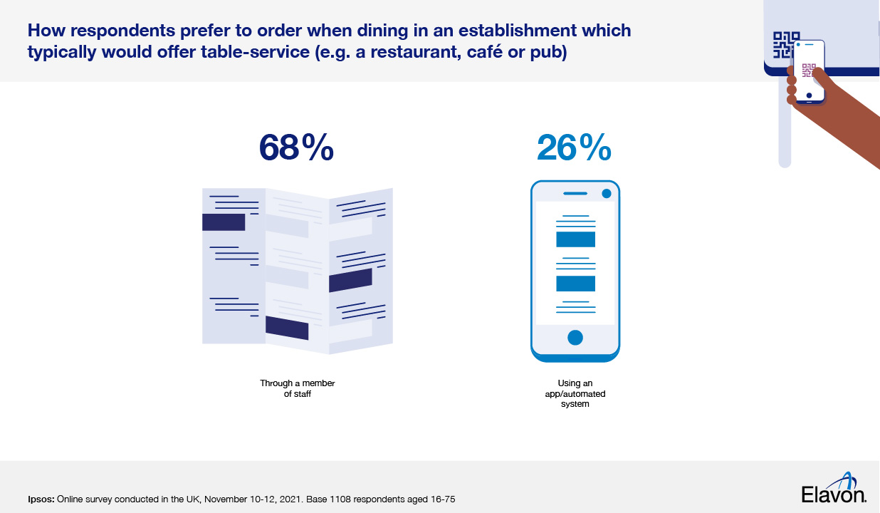 How customers prefer to order when dining
