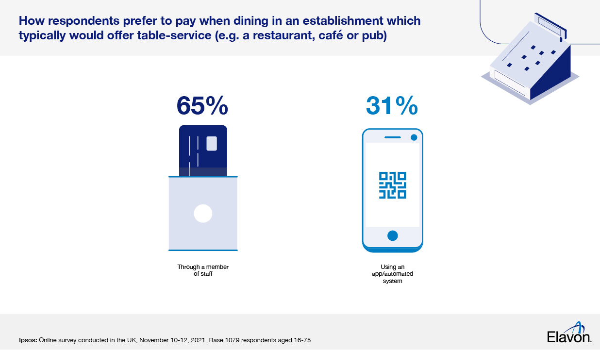 How customers prefer to pay when dining