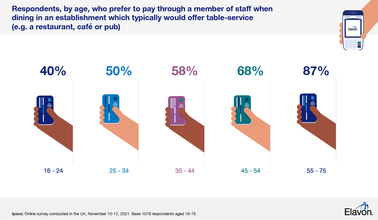 Respondents by age prefering to pay by member of staff