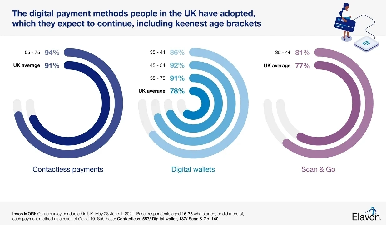 The digital payment methods people in the UK have adopted, which they expect to continue, including keenest age brackets.