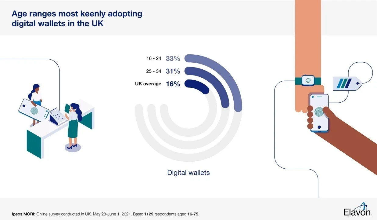 Age ranges most keenly adopting digital wallets in the UK