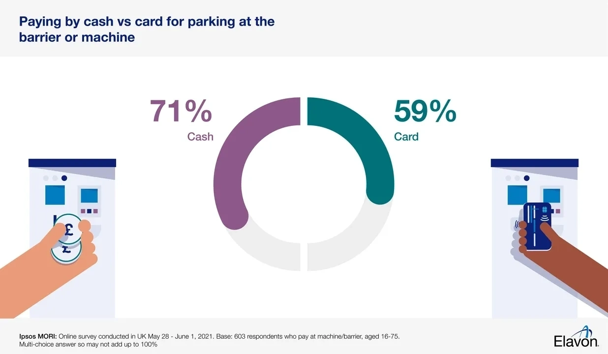 Paying by cash vs by card for parking at the barrier or machine
