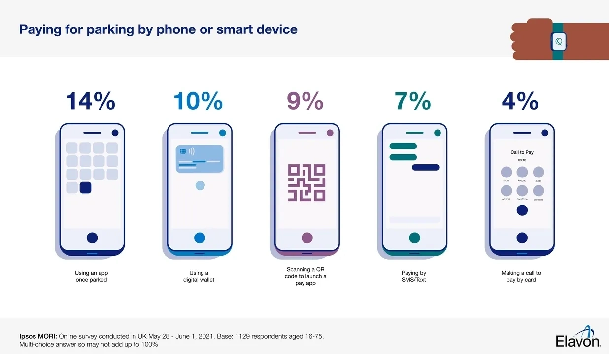 Paying for parking by phone or smart device