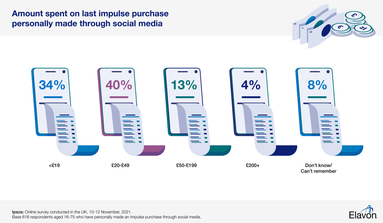 Amount spent on last impulse purchase personally made through social media