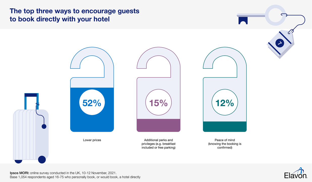 Top three ways to encourage guests to book directly with your hotel